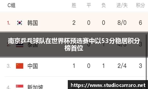南京乒乓球队在世界杯预选赛中以53分稳居积分榜首位